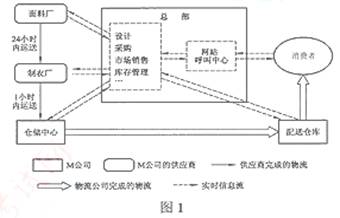 電商時代下的企業組織與物流配送 以M公司為例